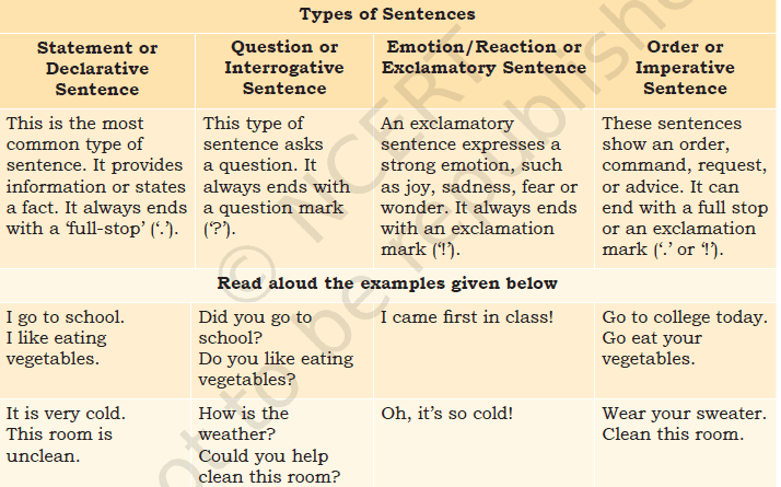 Types of Sentences