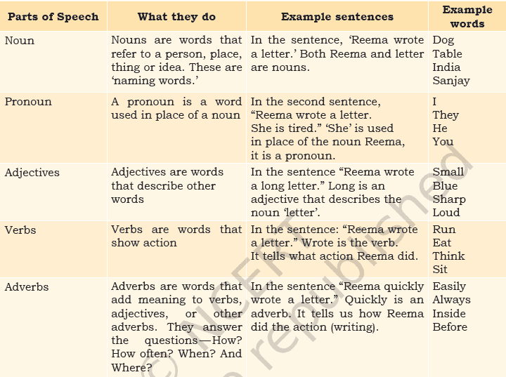 Basic Parts of speech