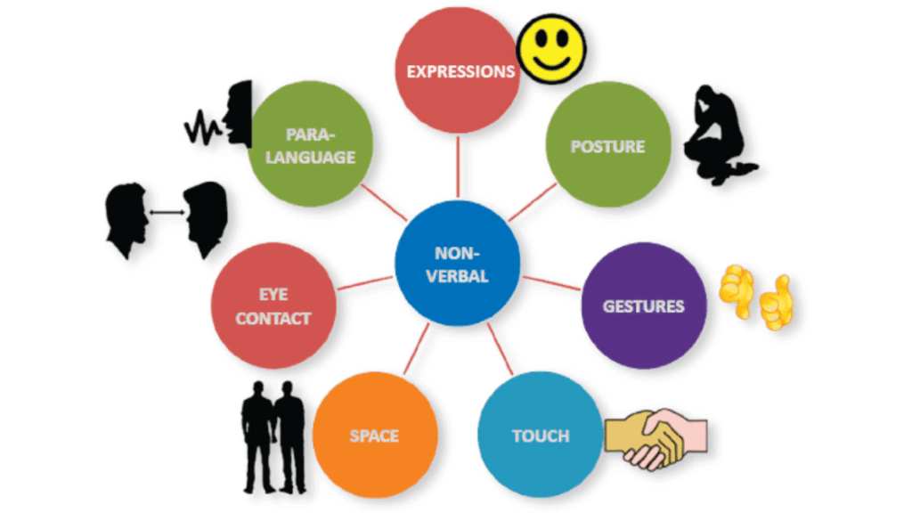 Non verbal. Non verbal language. Verbal communication. Verbal non verbal communication. Communication skills in class.