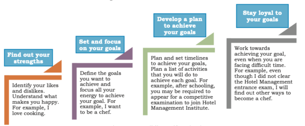 Self Management Skills Class 10 Notes PDF 2024-25 [NEW] - Readers Venue